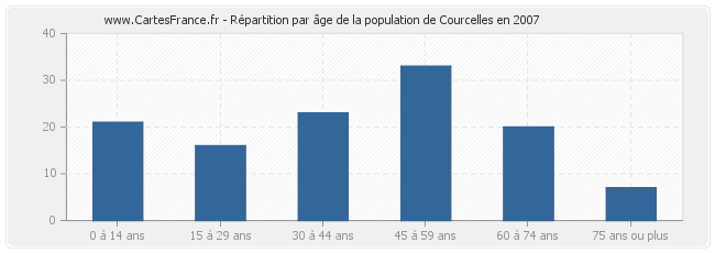 Répartition par âge de la population de Courcelles en 2007