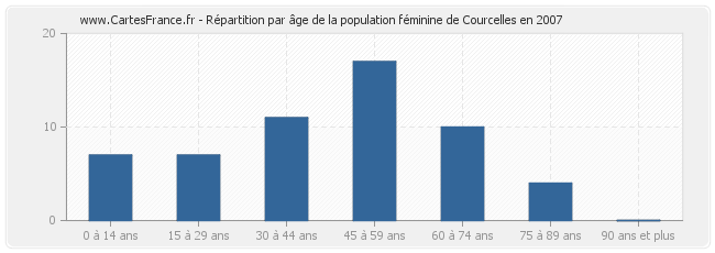 Répartition par âge de la population féminine de Courcelles en 2007