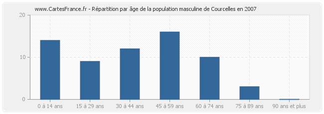 Répartition par âge de la population masculine de Courcelles en 2007