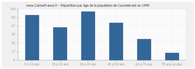 Répartition par âge de la population de Courtelevant en 1999