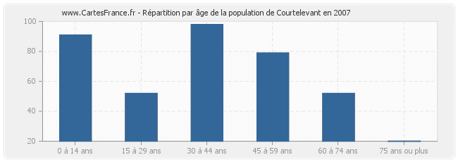 Répartition par âge de la population de Courtelevant en 2007