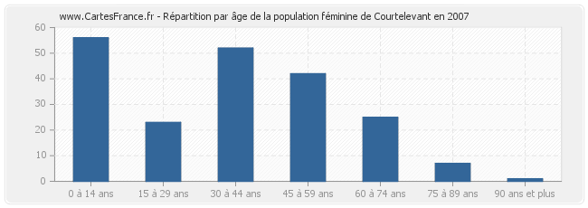 Répartition par âge de la population féminine de Courtelevant en 2007