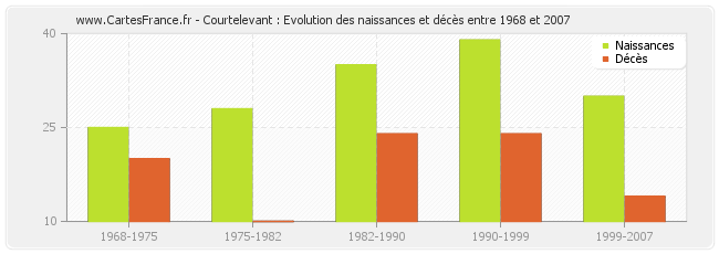 Courtelevant : Evolution des naissances et décès entre 1968 et 2007