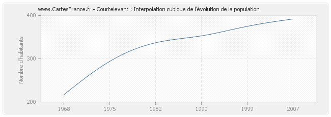 Courtelevant : Interpolation cubique de l'évolution de la population