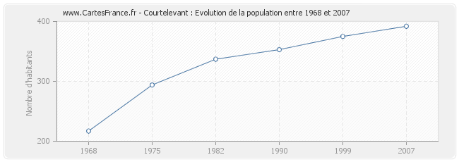 Population Courtelevant