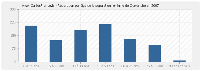 Répartition par âge de la population féminine de Cravanche en 2007