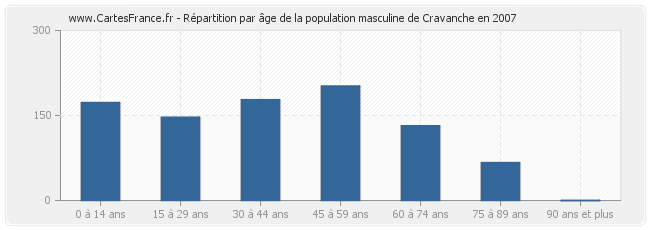 Répartition par âge de la population masculine de Cravanche en 2007