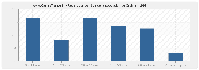 Répartition par âge de la population de Croix en 1999