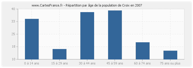 Répartition par âge de la population de Croix en 2007
