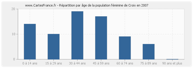 Répartition par âge de la population féminine de Croix en 2007