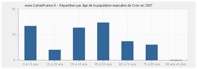 Répartition par âge de la population masculine de Croix en 2007