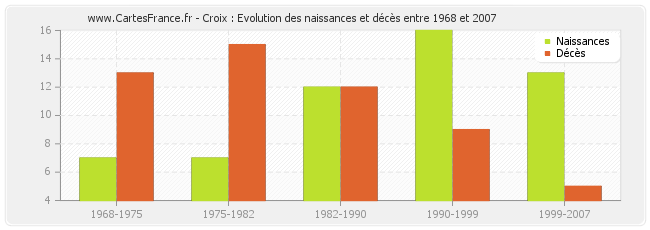 Croix : Evolution des naissances et décès entre 1968 et 2007