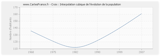 Croix : Interpolation cubique de l'évolution de la population