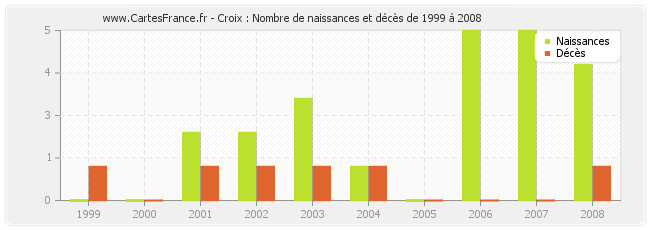 Croix : Nombre de naissances et décès de 1999 à 2008
