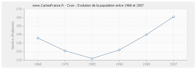 Population Croix