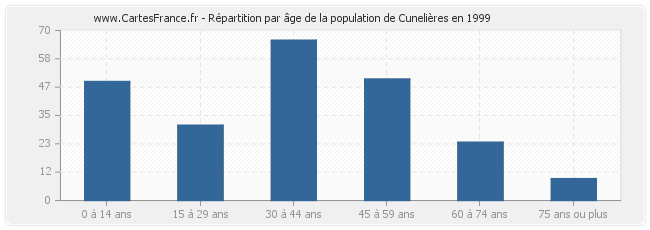 Répartition par âge de la population de Cunelières en 1999