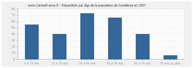 Répartition par âge de la population de Cunelières en 2007