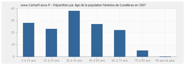 Répartition par âge de la population féminine de Cunelières en 2007