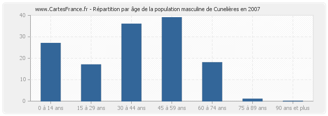 Répartition par âge de la population masculine de Cunelières en 2007