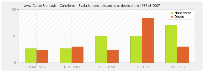 Cunelières : Evolution des naissances et décès entre 1968 et 2007