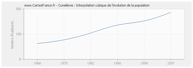 Cunelières : Interpolation cubique de l'évolution de la population