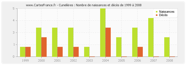 Cunelières : Nombre de naissances et décès de 1999 à 2008