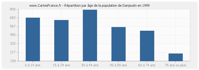 Répartition par âge de la population de Danjoutin en 1999