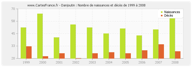 Danjoutin : Nombre de naissances et décès de 1999 à 2008