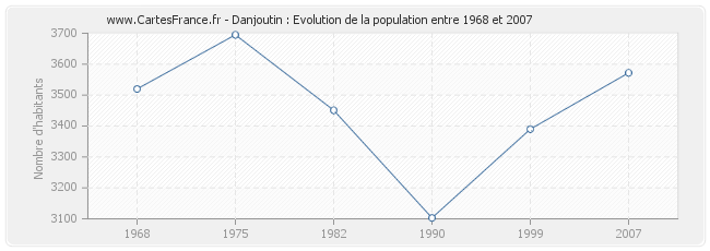 Population Danjoutin