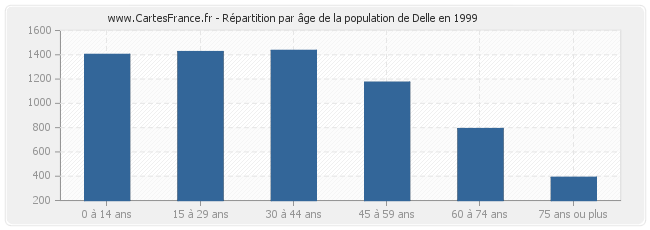 Répartition par âge de la population de Delle en 1999