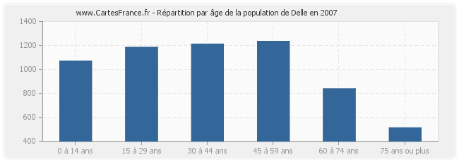 Répartition par âge de la population de Delle en 2007