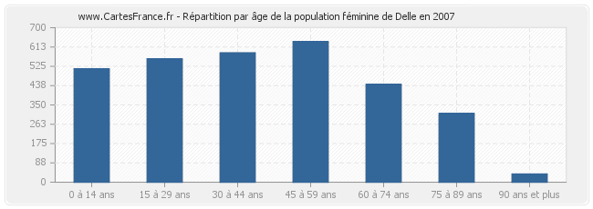 Répartition par âge de la population féminine de Delle en 2007