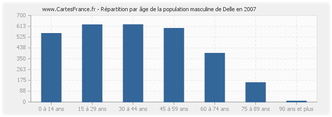 Répartition par âge de la population masculine de Delle en 2007