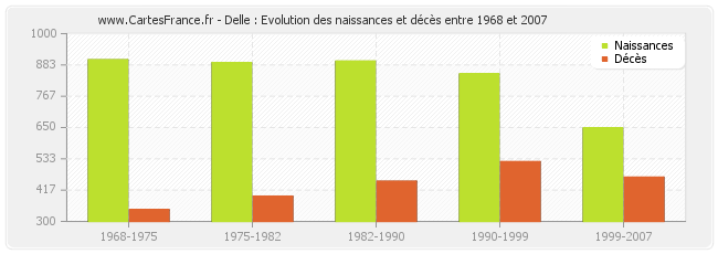 Delle : Evolution des naissances et décès entre 1968 et 2007