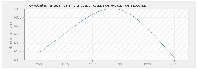 Delle : Interpolation cubique de l'évolution de la population