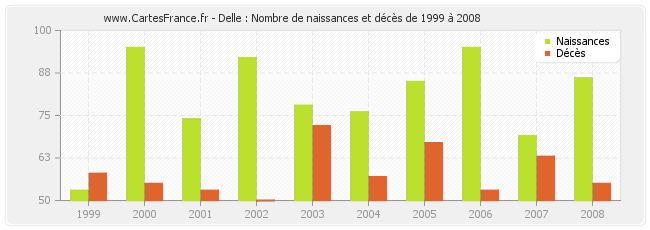 Delle : Nombre de naissances et décès de 1999 à 2008