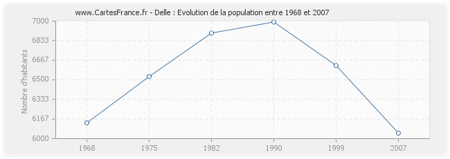 Population Delle