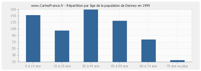 Répartition par âge de la population de Denney en 1999