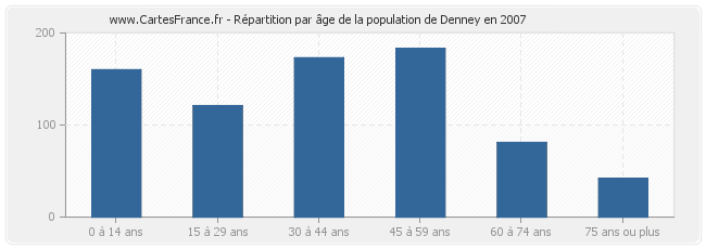 Répartition par âge de la population de Denney en 2007