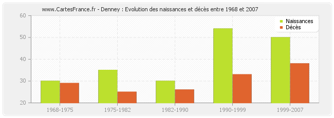 Denney : Evolution des naissances et décès entre 1968 et 2007