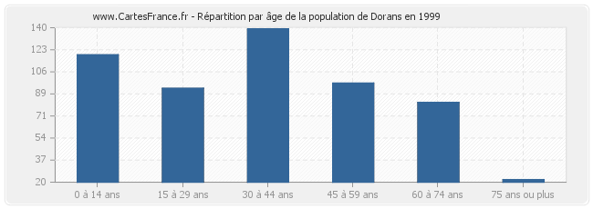 Répartition par âge de la population de Dorans en 1999