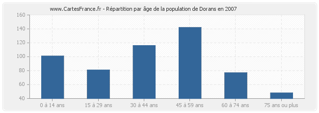 Répartition par âge de la population de Dorans en 2007