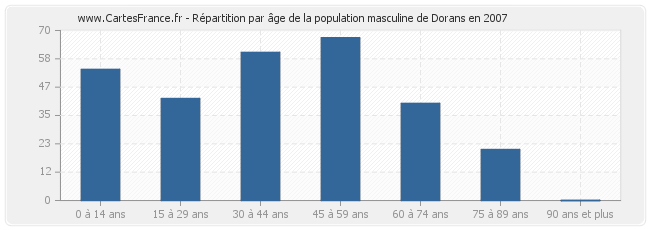 Répartition par âge de la population masculine de Dorans en 2007