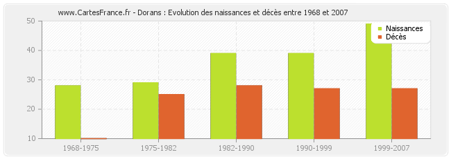 Dorans : Evolution des naissances et décès entre 1968 et 2007