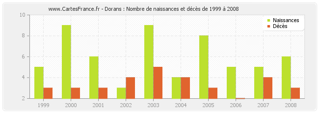 Dorans : Nombre de naissances et décès de 1999 à 2008