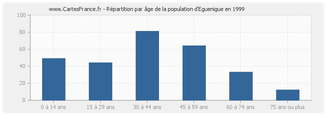 Répartition par âge de la population d'Eguenigue en 1999