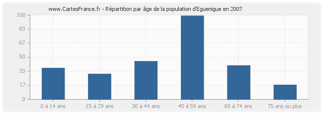 Répartition par âge de la population d'Eguenigue en 2007