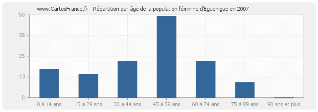 Répartition par âge de la population féminine d'Eguenigue en 2007
