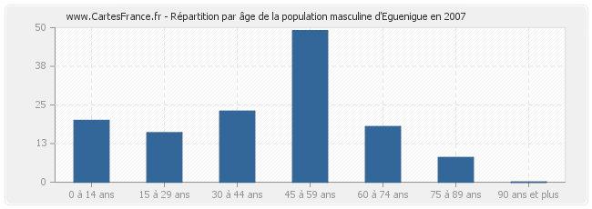 Répartition par âge de la population masculine d'Eguenigue en 2007