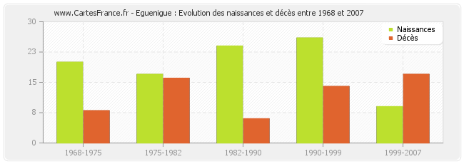 Eguenigue : Evolution des naissances et décès entre 1968 et 2007